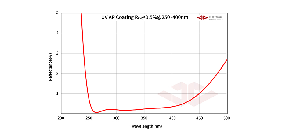 熔融石英正弯月透镜 D=25.40mm F=150.0mm Ravg