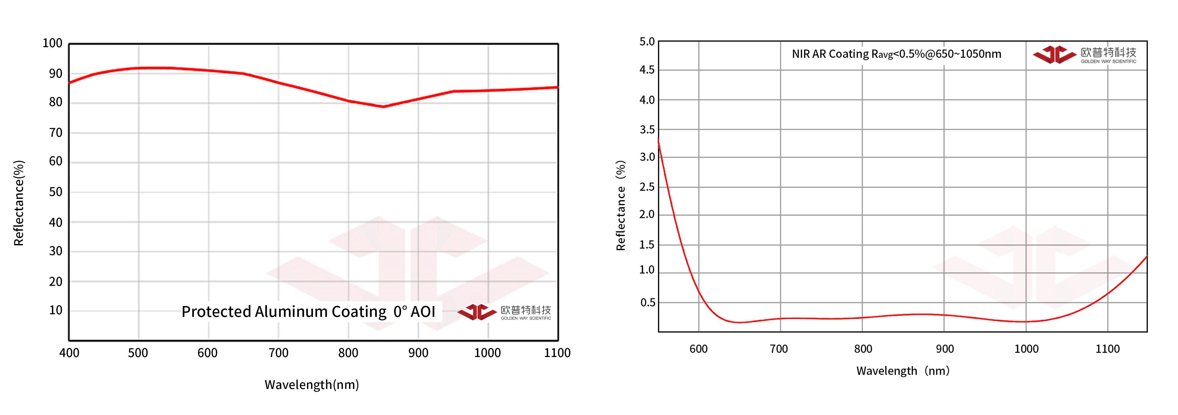 Add Ravg K9高精度直角棱镜 A=B=C=20.00mm 直角面铝膜+斜面NIR增透 Ravg