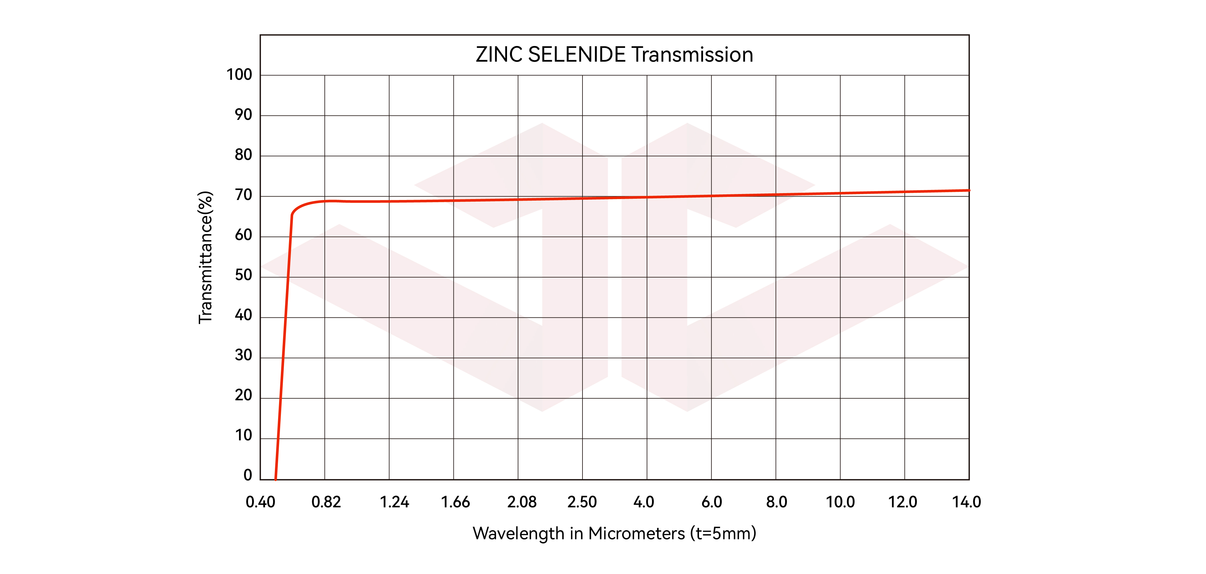 硒化锌(ZnSe)平面窗口 D=12.70mm T=3.00mm 无镀膜 硒化锌(ZnSe)-欧普特科技